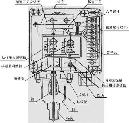 機(jī)械型壓力開(kāi)關(guān)主要敏感元件及機(jī)構(gòu)